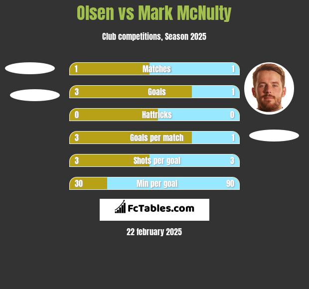 Olsen vs Mark McNulty h2h player stats