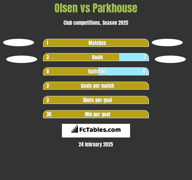 Olsen vs Parkhouse h2h player stats