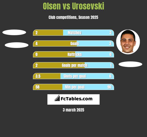 Olsen vs Urosevski h2h player stats