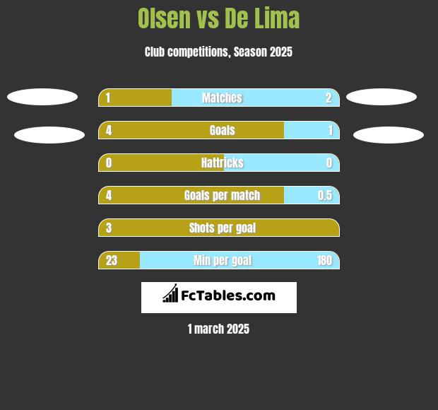 Olsen vs De Lima h2h player stats