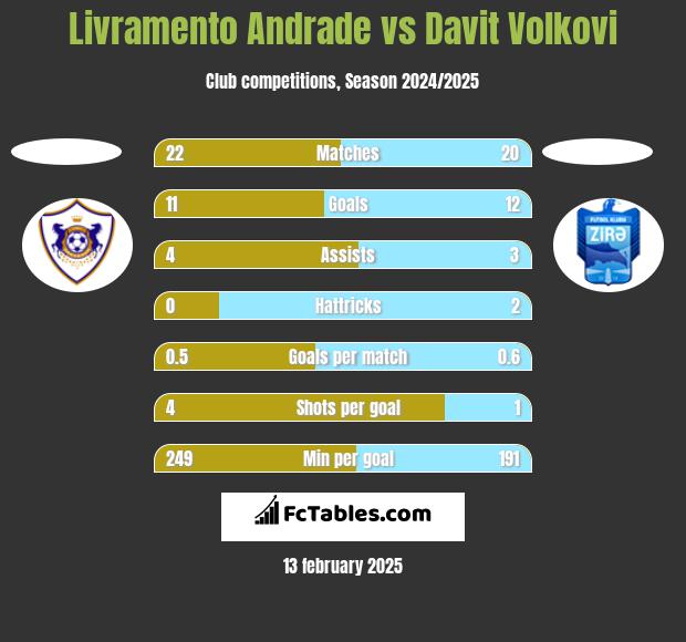 Livramento Andrade vs Davit Volkovi h2h player stats