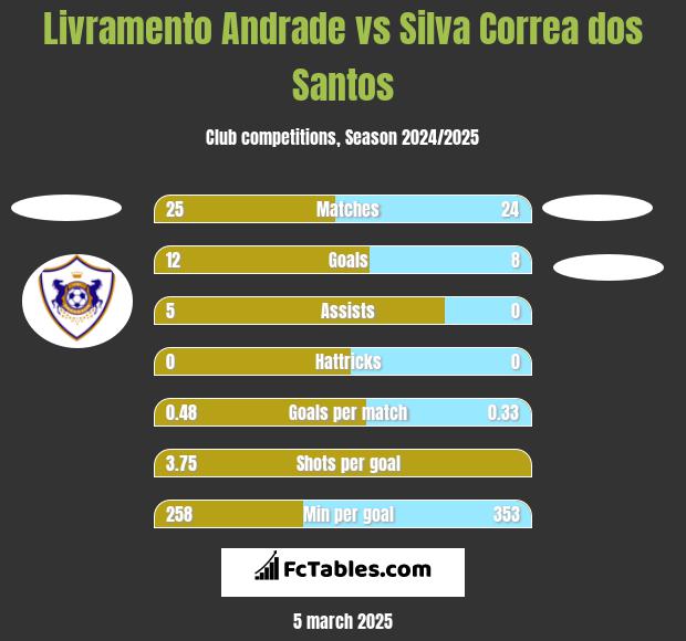 Livramento Andrade vs Silva Correa dos Santos h2h player stats