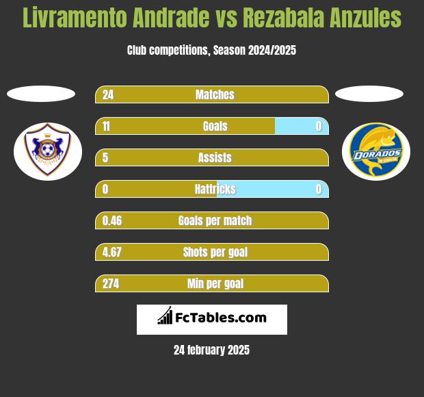 Livramento Andrade vs Rezabala Anzules h2h player stats