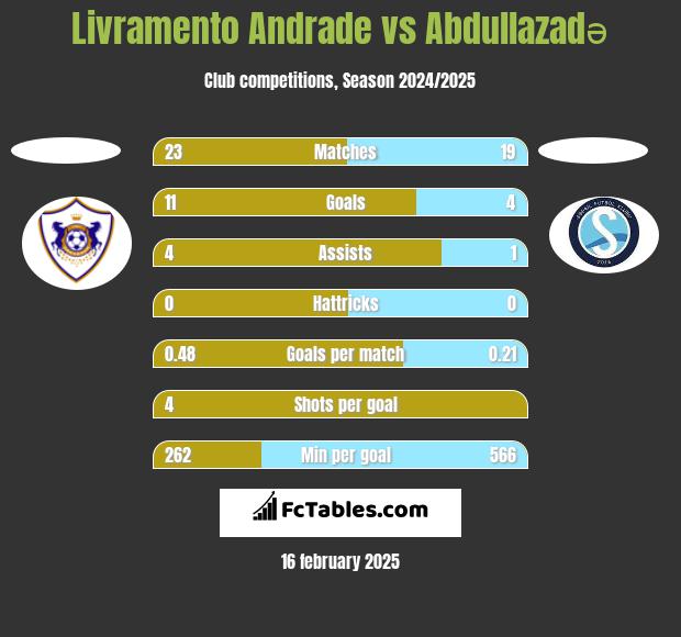 Livramento Andrade vs Abdullazadə h2h player stats