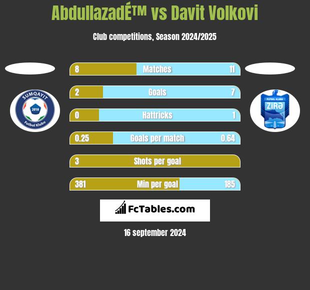 AbdullazadÉ™ vs Davit Volkovi h2h player stats