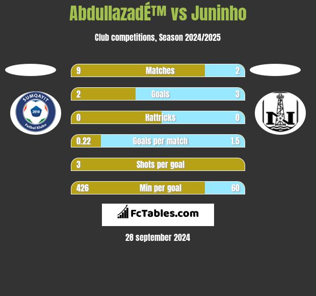 AbdullazadÉ™ vs Juninho h2h player stats