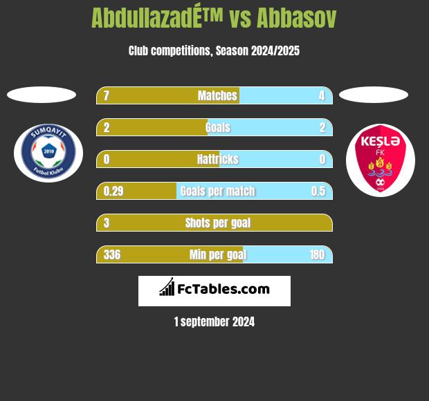 AbdullazadÉ™ vs Abbasov h2h player stats