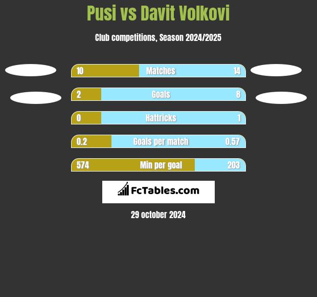 Pusi vs Davit Volkovi h2h player stats