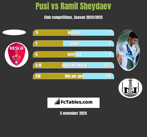 Pusi vs Ramil Szejdajew h2h player stats