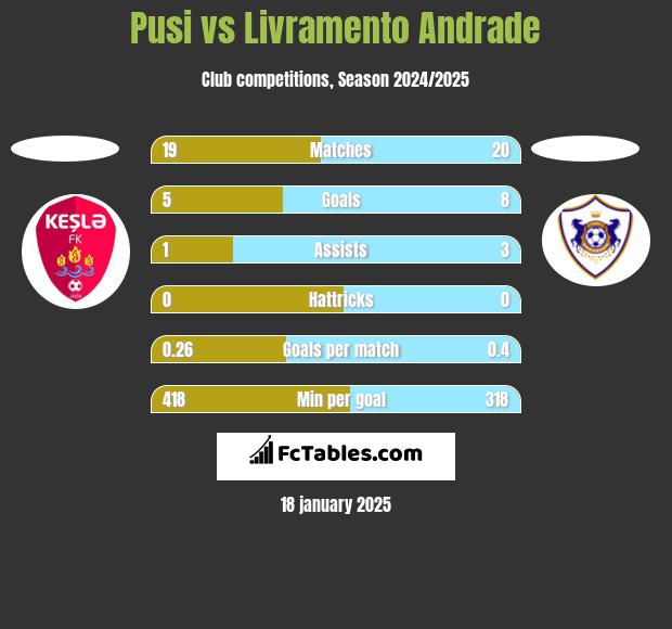 Pusi vs Livramento Andrade h2h player stats