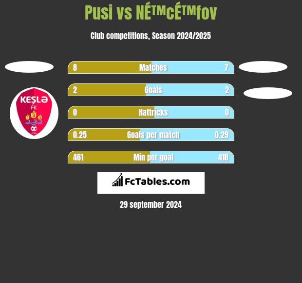 Pusi vs NÉ™cÉ™fov h2h player stats