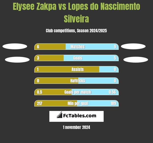 Elysee Zakpa vs Lopes do Nascimento Silveira h2h player stats