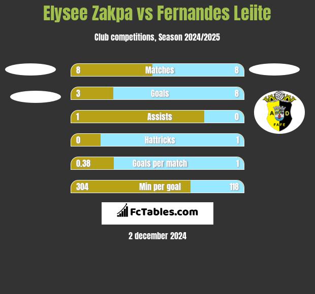 Elysee Zakpa vs Fernandes Leiite h2h player stats