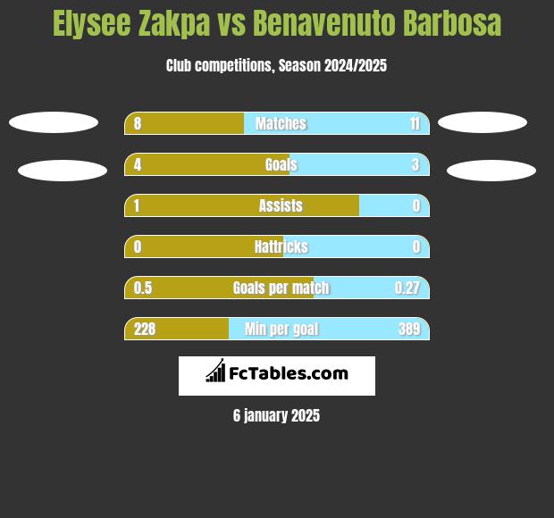 Elysee Zakpa vs Benavenuto Barbosa h2h player stats