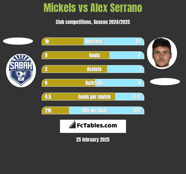 Mickels vs Alex Serrano h2h player stats