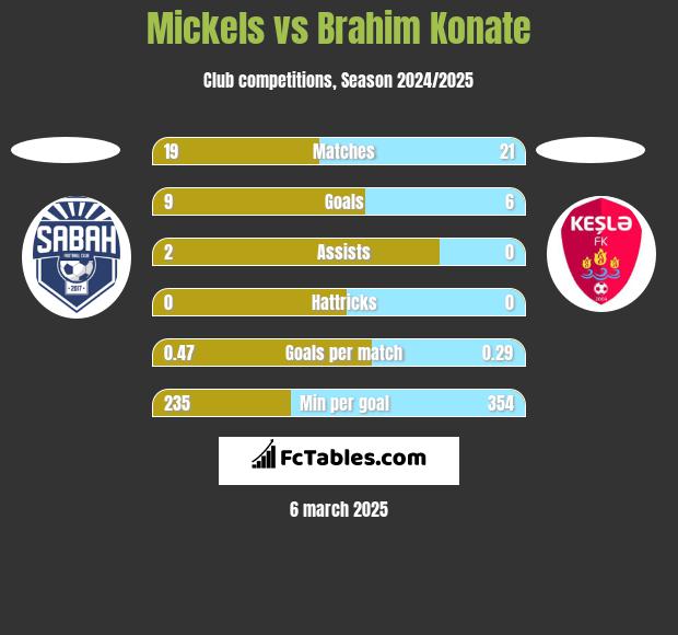 Mickels vs Brahim Konate h2h player stats