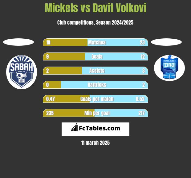 Mickels vs Davit Volkovi h2h player stats