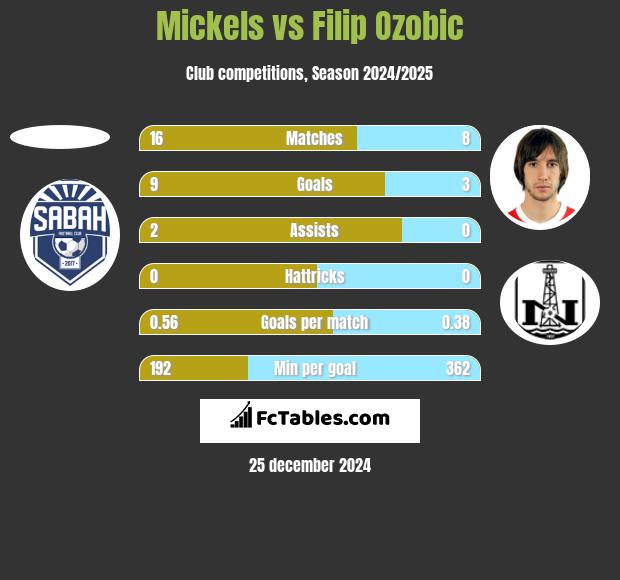 Mickels vs Filip Ozobic h2h player stats