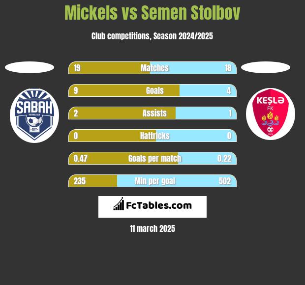 Mickels vs Semen Stolbov h2h player stats