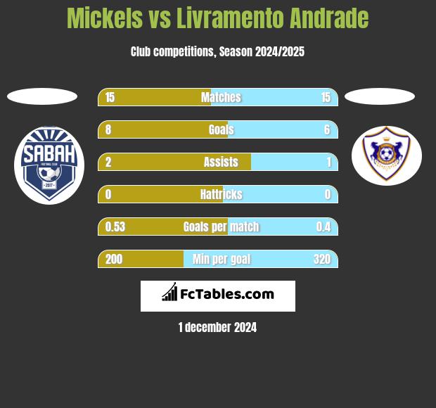 Mickels vs Livramento Andrade h2h player stats