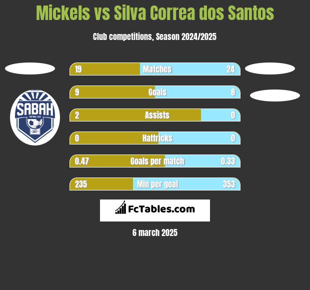 Mickels vs Silva Correa dos Santos h2h player stats