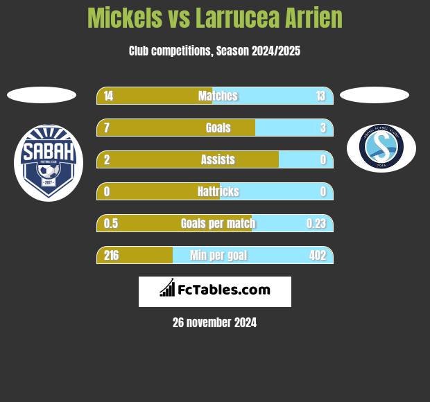 Mickels vs Larrucea Arrien h2h player stats