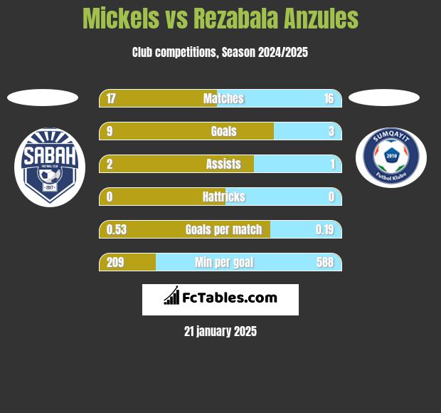 Mickels vs Rezabala Anzules h2h player stats