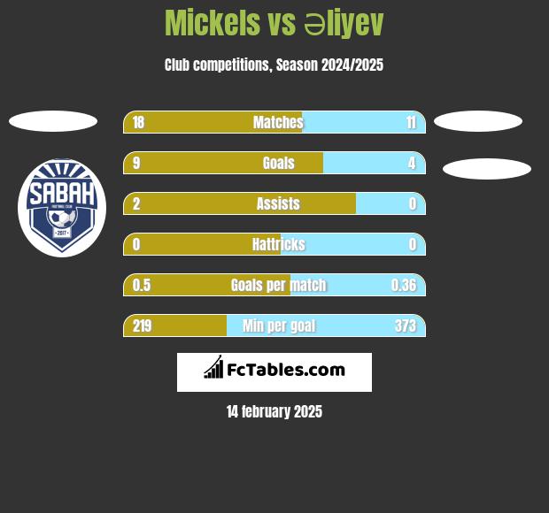 Mickels vs Əliyev h2h player stats