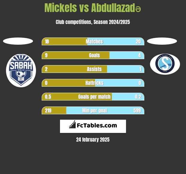 Mickels vs Abdullazadə h2h player stats