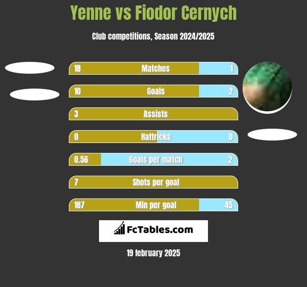 Yenne vs Fiodor Cernych h2h player stats