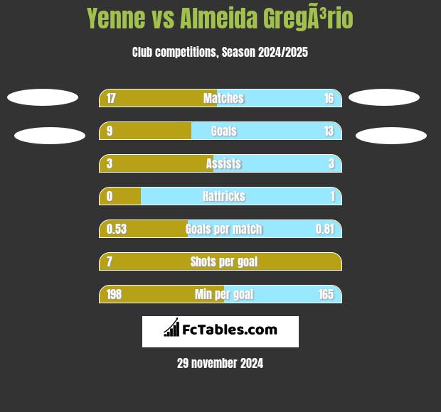 Yenne vs Almeida GregÃ³rio h2h player stats