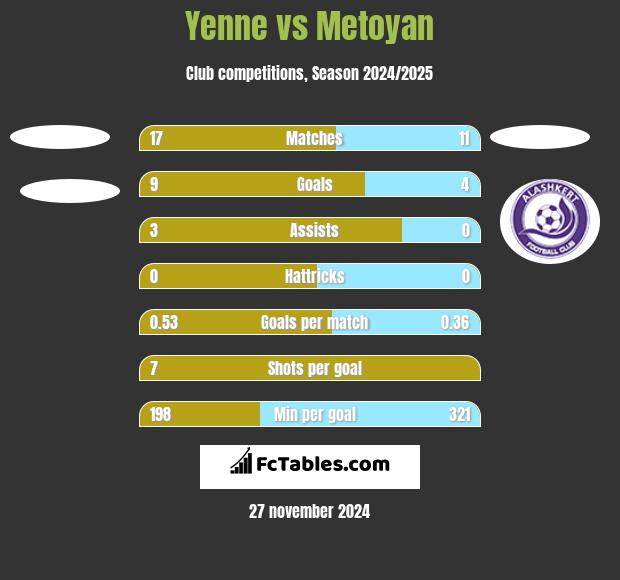 Yenne vs Metoyan h2h player stats