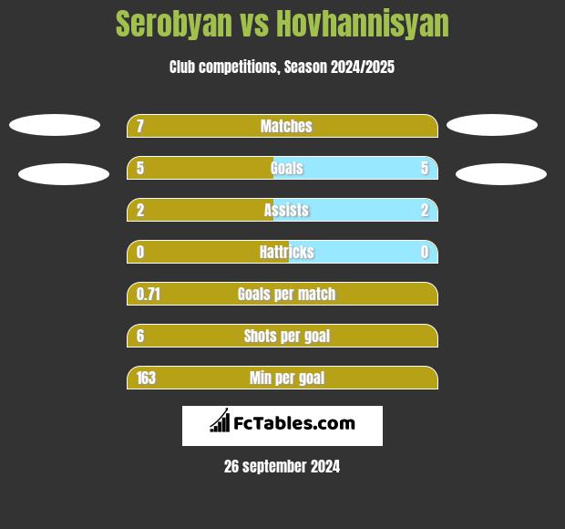 Serobyan vs Hovhannisyan h2h player stats