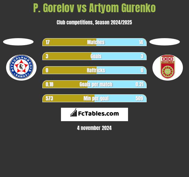 P. Gorelov vs Artyom Gurenko h2h player stats