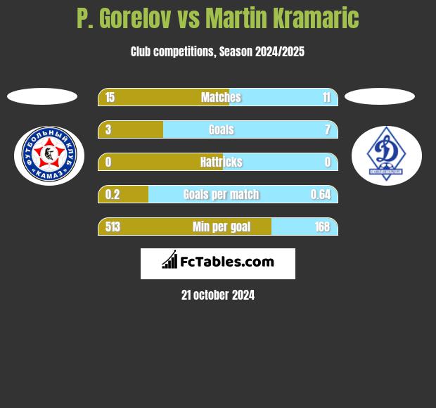 P. Gorelov vs Martin Kramaric h2h player stats