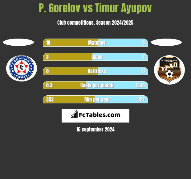 P. Gorelov vs Timur Ayupov h2h player stats