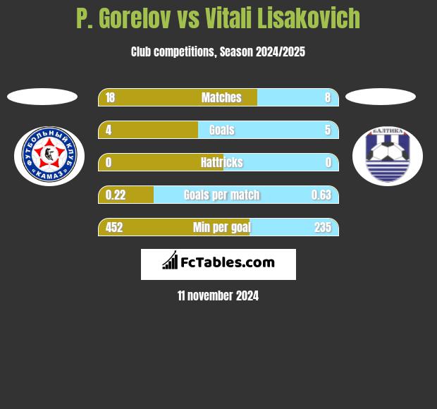 P. Gorelov vs Vitali Lisakovich h2h player stats