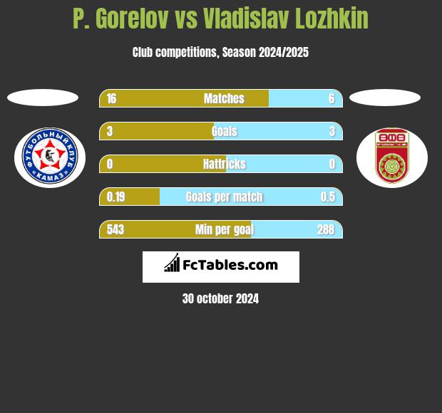 P. Gorelov vs Vladislav Lozhkin h2h player stats