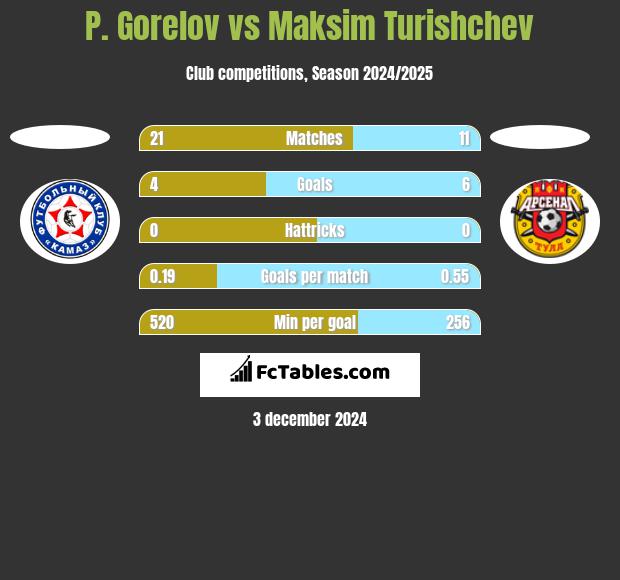 P. Gorelov vs Maksim Turishchev h2h player stats