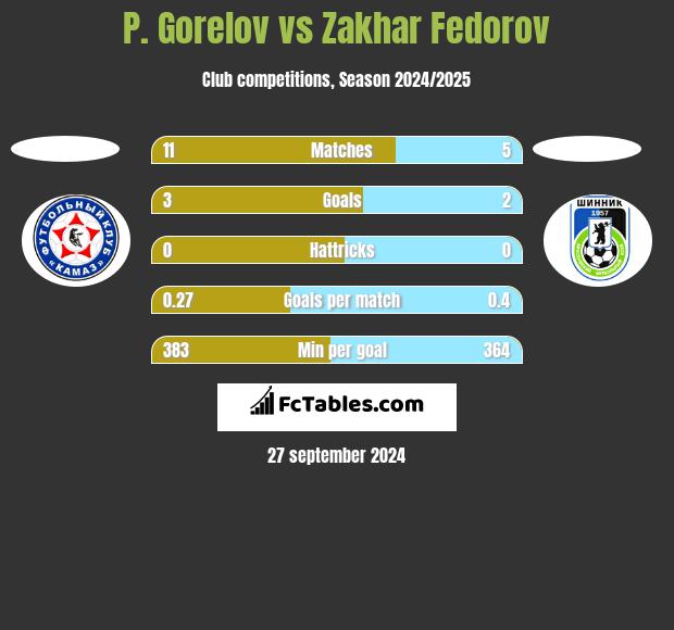 P. Gorelov vs Zakhar Fedorov h2h player stats