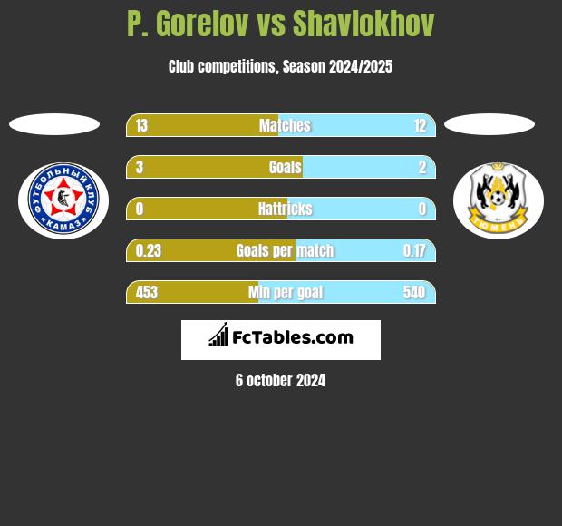 P. Gorelov vs Shavlokhov h2h player stats