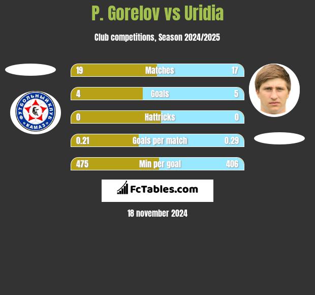 P. Gorelov vs Uridia h2h player stats