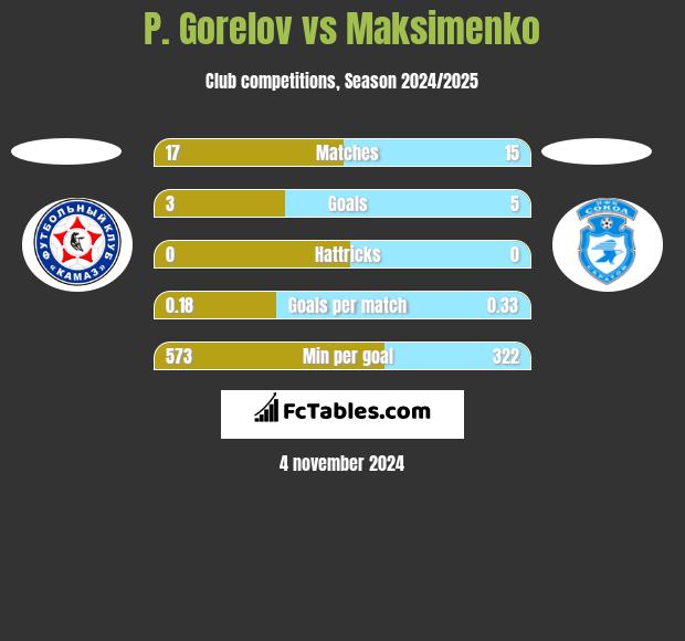 P. Gorelov vs Maksimenko h2h player stats