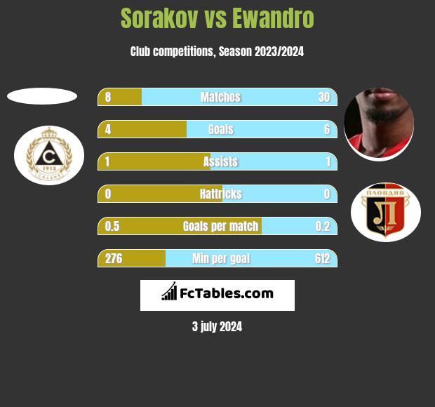Sorakov vs Ewandro h2h player stats