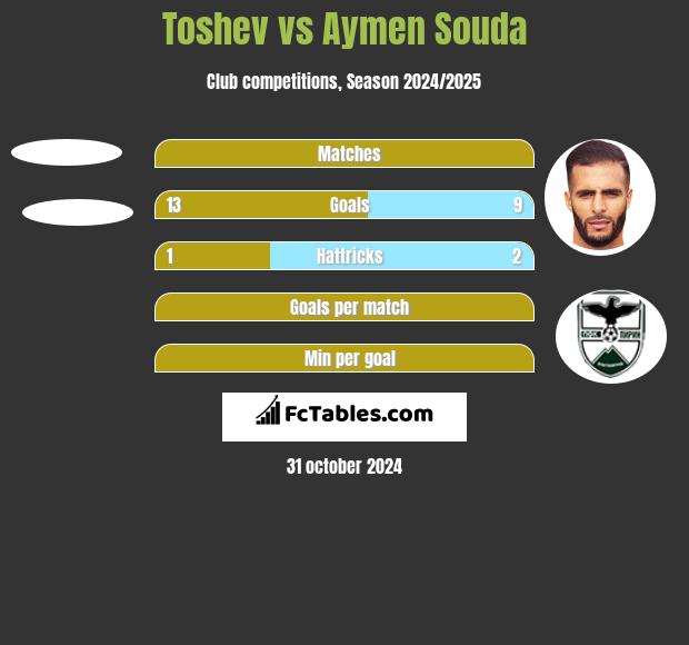 Toshev vs Aymen Souda h2h player stats