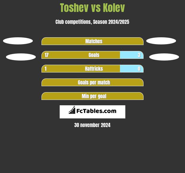 Toshev vs Kolev h2h player stats