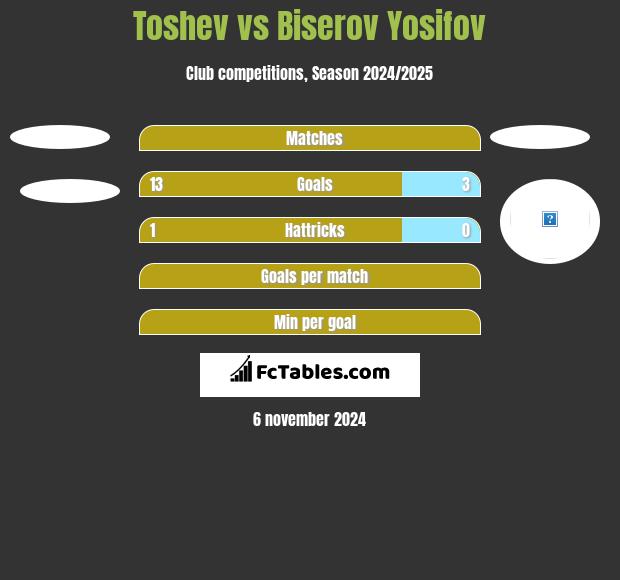 Toshev vs Biserov Yosifov h2h player stats