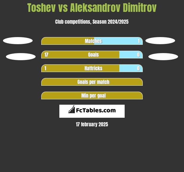 Toshev vs Aleksandrov Dimitrov h2h player stats