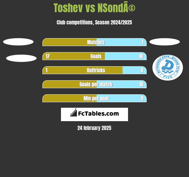 Toshev vs NSondÃ© h2h player stats