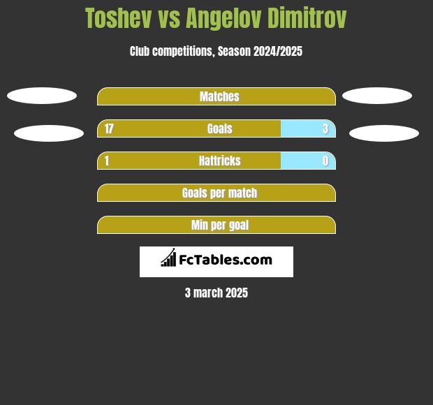 Toshev vs Angelov Dimitrov h2h player stats